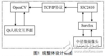 整体模块设计框图