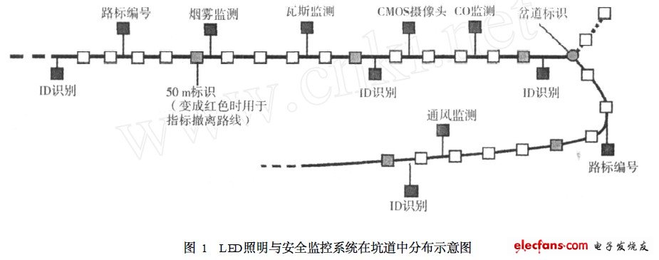 LED照明与安全监控系统在坑道中分布示意图