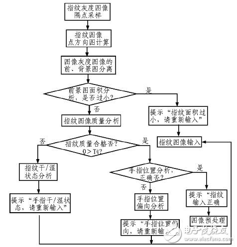 图像采集综合评估的嵌入式指纹识别系统