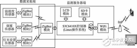 ZigBee与WiFi的双模无线网关设计方案解析