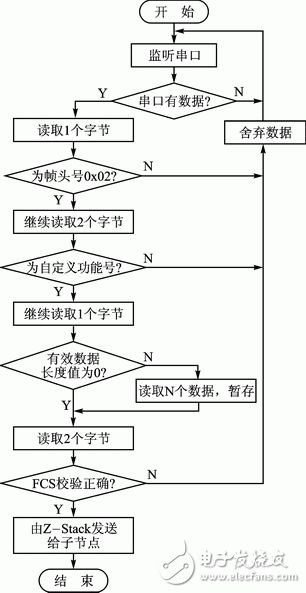 ZigBee与WiFi的双模无线网关设计方案解析