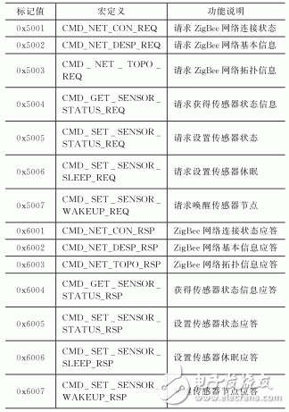 ZigBee与WiFi的双模无线网关设计方案解析