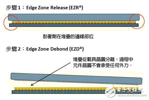 图2 ZoneBOND剥离制程是两步骤的製程