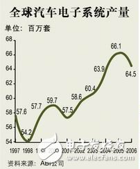 全球汽车电子系统产量