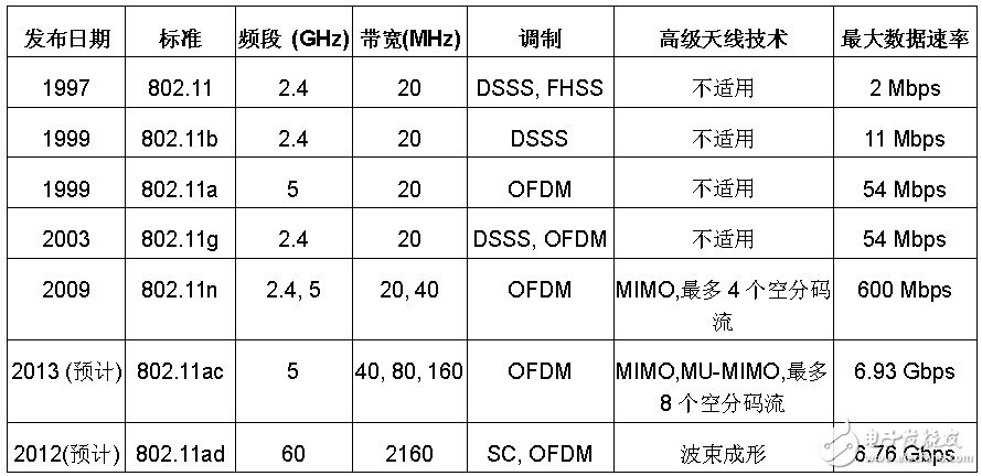 表1： IEEE 802.11 物理层标准对比