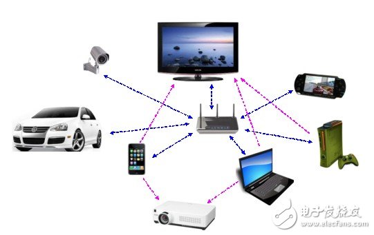 图1： 数字家庭环境下的 802.11ac 应用