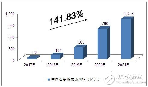 中國石墨烯行業的優勢與劣勢分析