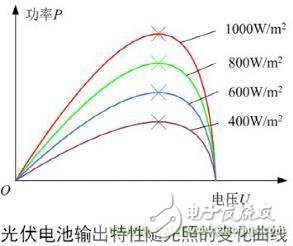 MPPT和功率分析仪在光伏发电行业的应用