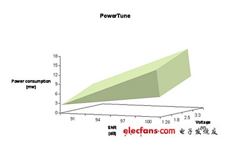 SNR 及电压的提升将使功耗增加
