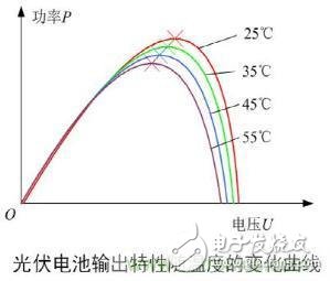 MPPT和功率分析仪在光伏发电行业的应用