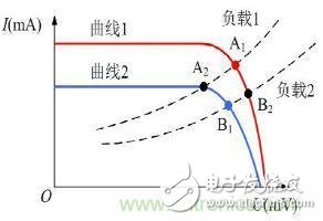 MPPT和功率分析仪在光伏发电行业的应用