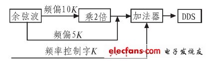 CPLD数字调频电路图