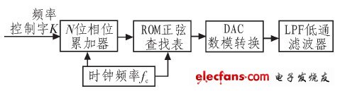  基于DDS的正弦信号发生器的原理图