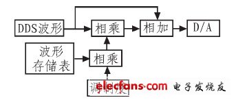  幅度调制原理图