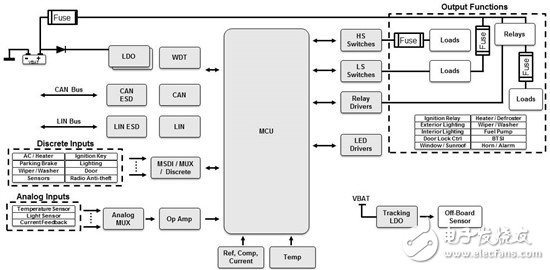 汽车车身控制模块（BCMs)_监控不同的驱动开关负载控制功率