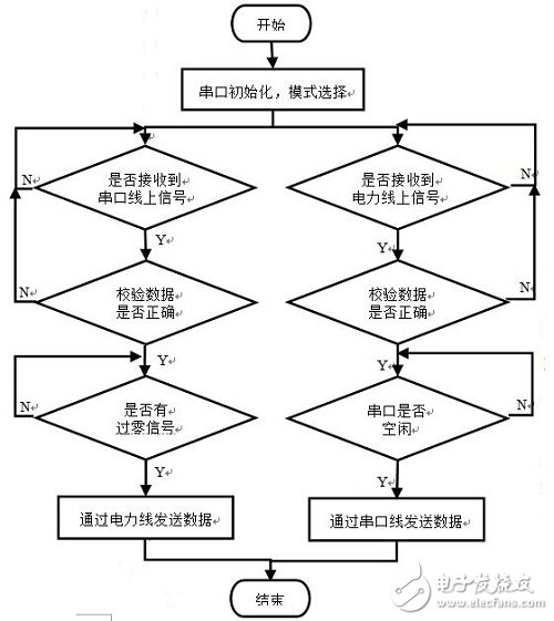 图2 系统整体软件流程图