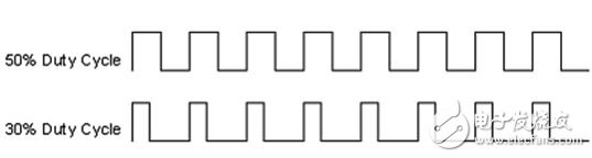 图6. 数字信号占空比图