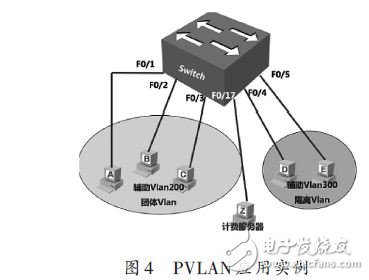 PVLAN应用实例