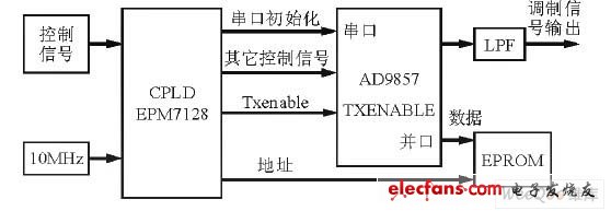 数字调制单元框图