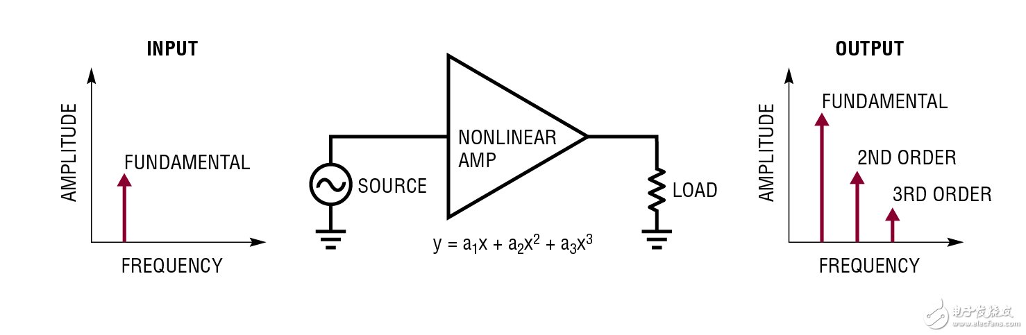  在 240MHz 具有 47dBm / 50dBm OIP3 的 RF / IF 放大器 使实现设计方案更容易并保证高性