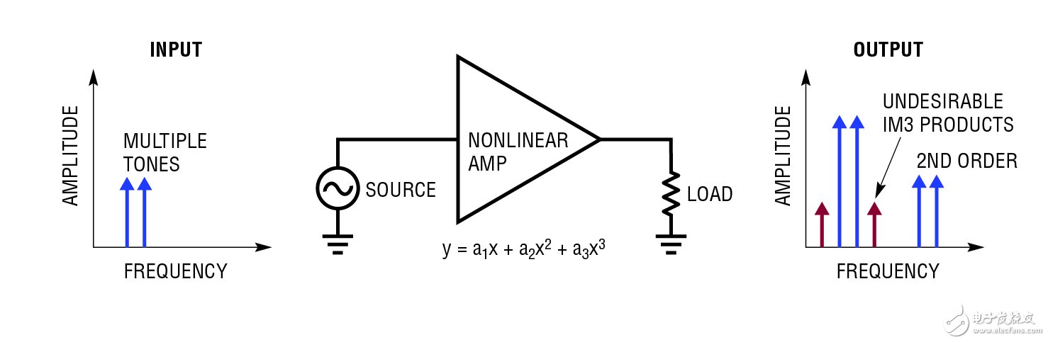  在 240MHz 具有 47dBm / 50dBm OIP3 的 RF / IF 放大器 使实现设计方案更容易并保证高性