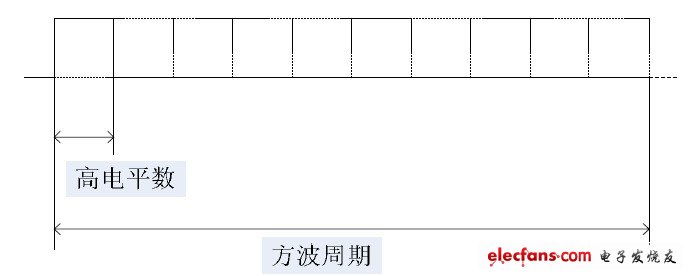 　图 4 PWM 调光原理图