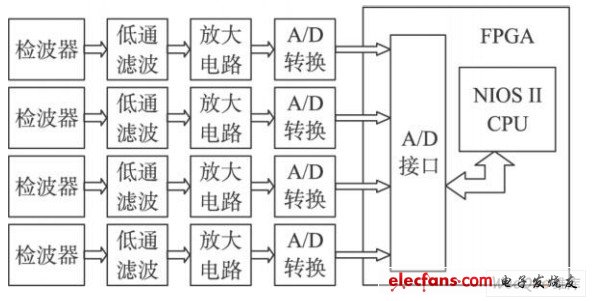 数据采集模块原理图