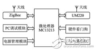 图2 终端硬件功能框图