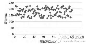 图5 间接定位误差分布