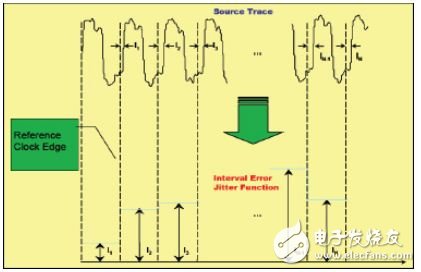 时钟抖动和相噪以及其测量方法