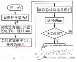 基于Linux2.6.30开发DS18B20的驱动程序的类型和文件操作接口函数详解