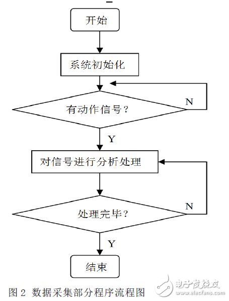 数据采集模块程序流程图