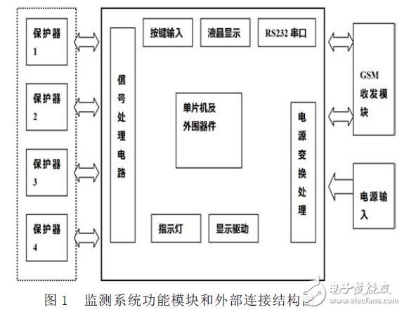 监测系统硬件设计图