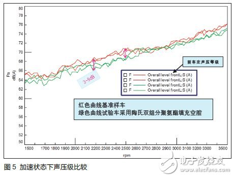 陶氏化学双组份聚氨酯发泡材料改善噪声案例分析