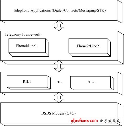 图1 Android 平台双网双待框架