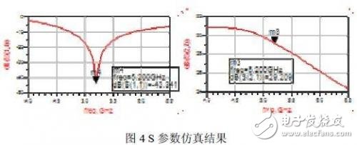 S 参数仿真结果