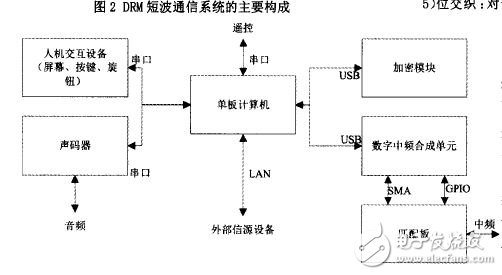 DRM短波通信系统的主要构成