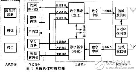 系统总体构成框图