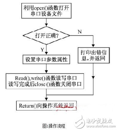 操作流程