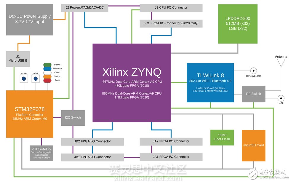 基于Xilinx Zynq SoC的“小傻瓜（Snickerdoodle）”开发套件