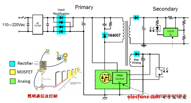 安森美半导体LED照明方案应用示意图