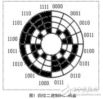 四位二进制8421码盘