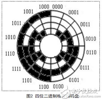 四位二进制格雷码码盘