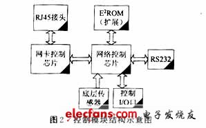 控制模块结构示意图