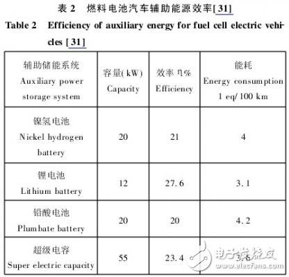  混合动力汽车传动系统的燃料电池设计方案