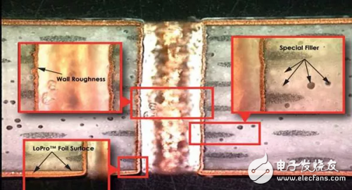 PCB材料顶层铜箔与底层铜箔之间的表面粗糙度对射频性能的影响分析