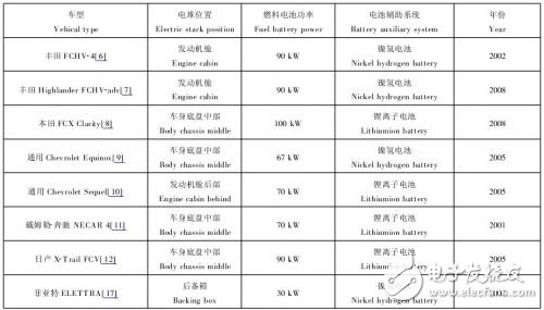  混合动力汽车传动系统的燃料电池设计方案