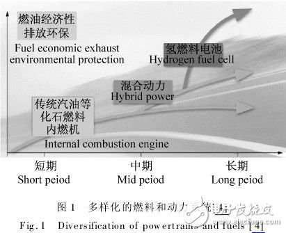  混合动力汽车传动系统的燃料电池设计方案