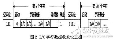 I/O字符数据收发设置图