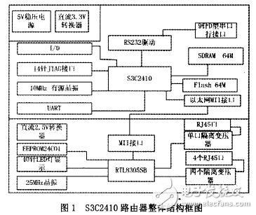 S3C2410路由器整体结构框图